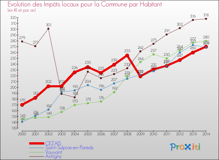 Evolution et montant des impôts locaux par Habitant pour CEZAIS et les communes proches de 2000 à 2014 Comparaison des impôts locaux par habitant pour CEZAIS et les communes voisines de 2000 à 2014