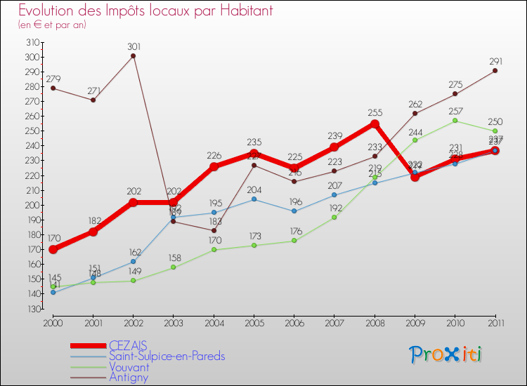 Evolution et montant des impôts locaux par Habitant pour CEZAIS et les communes proches Comparaison des impôts locaux par habitant pour CEZAIS et les communes voisines