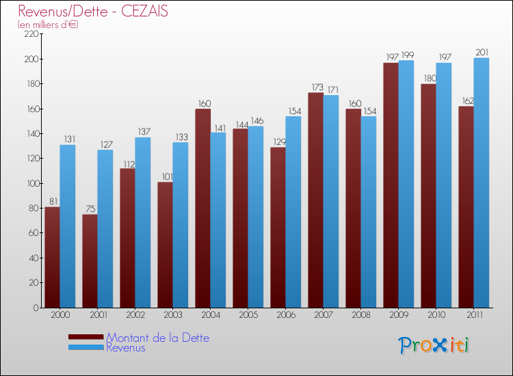 Evolution comparée de la dette et des revenus pour la commune de CEZAIS de 2000 à 2011 Comparaison de la dette et des revenus pour CEZAIS de 2000 à 2011