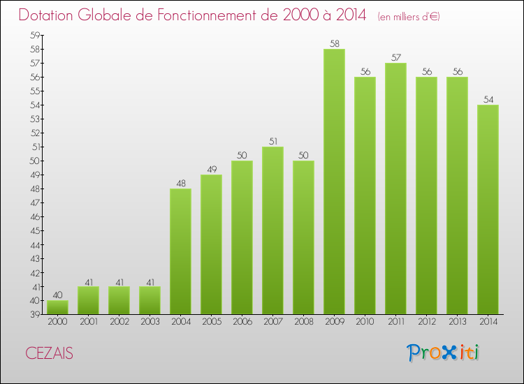 Evolution du montant de la Dotation Globale de Fonctionnement pour la commune de CEZAIS de 2000 à 2014 Evolution du montant de la Dotation Globale de Fonctionnement pour CEZAIS de 2000 à 2014