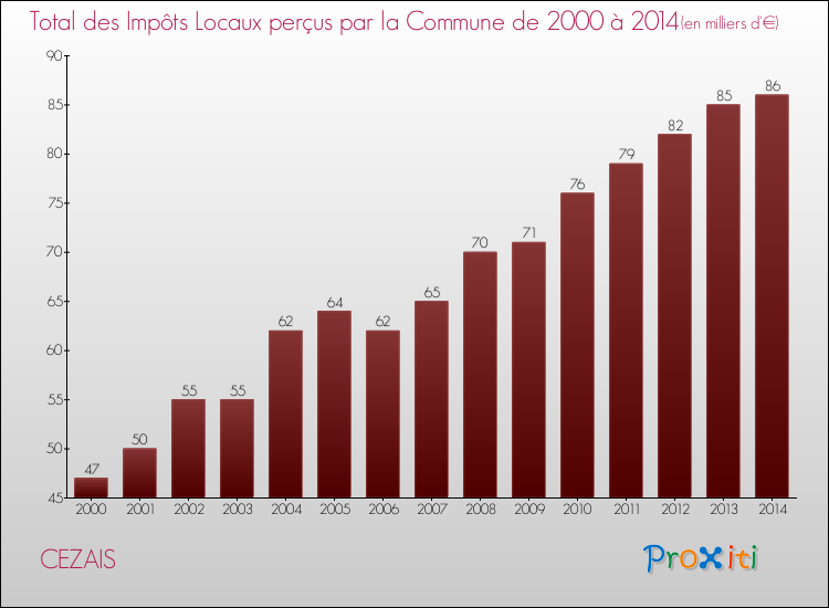 Evolution des Impôts Locaux pour la commune de CEZAIS de 2000 à 2014 Evolution des Impôts Locaux pour CEZAIS de 2000 à 2014