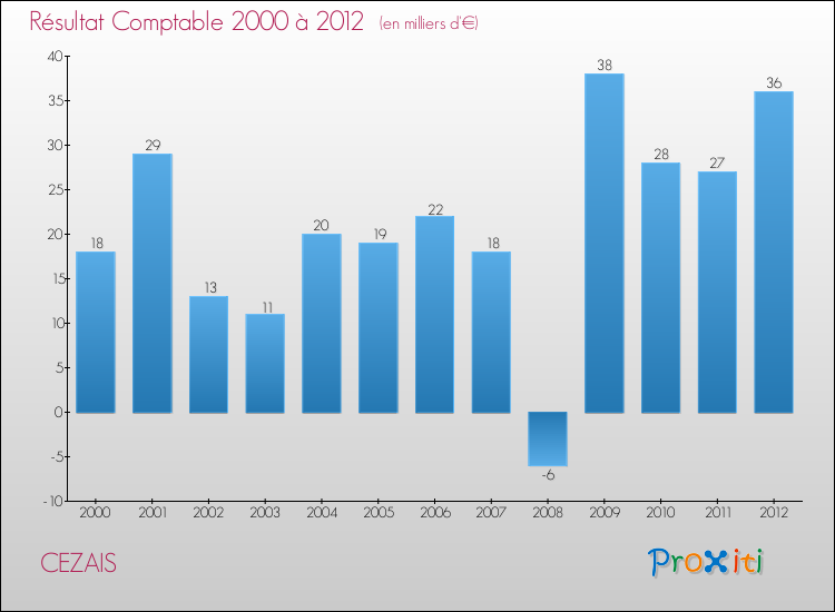 Evolution du résultat comptable pour la commune de CEZAIS de 2000 à 2012 Evolution du résultat comptable pour CEZAIS de 2000 à 2012