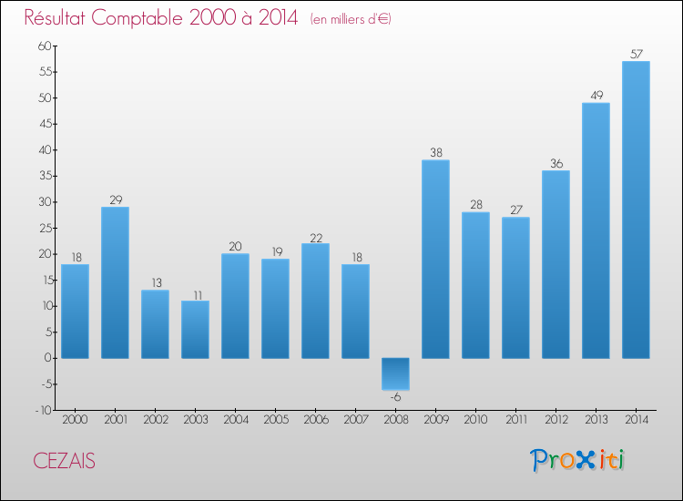 Evolution du résultat comptable pour la commune de CEZAIS de 2000 à 2014 Evolution du résultat comptable pour CEZAIS de 2000 à 2014