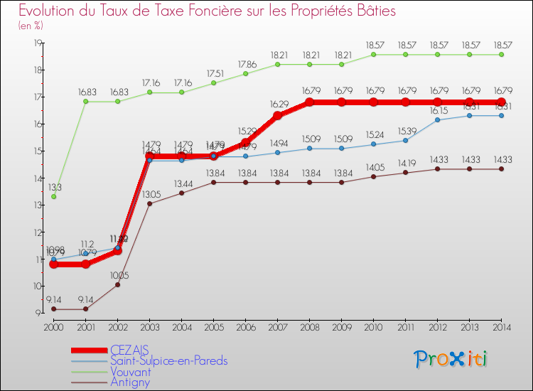 Evolution du taux de la taxe foncière sur le bati pour CEZAIS et les communes proches de 2000 à 2014 Comparaison des taux de taxe foncière sur le bati pour CEZAIS et les communes voisines de 2000 à 2014