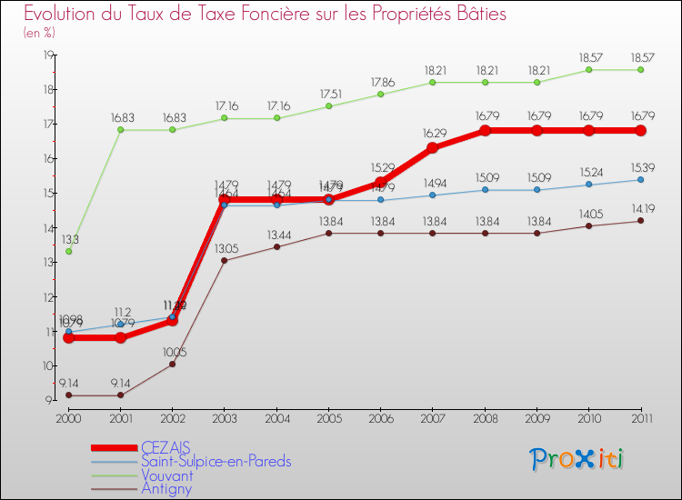 Evolution du taux de la taxe foncière sur le bati pour CEZAIS et les communes proches Comparaison des taux de taxe foncière sur le bati pour CEZAIS et les communes voisines
