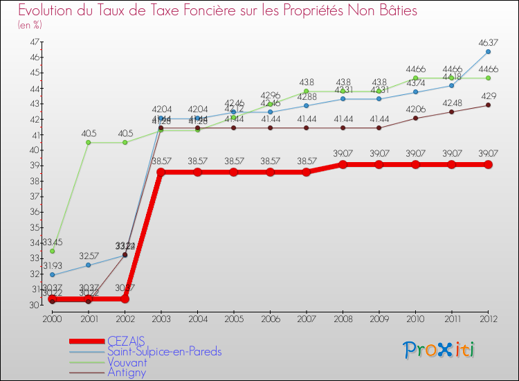 Evolution du taux de la taxe foncière sur les immeubles et terrains non batis pour CEZAIS et les communes proches de 2000 à 2012 Comparaison des taux de la taxe foncière sur les immeubles et terrains non batis pour CEZAIS et les communes voisines de 2000 à 2012