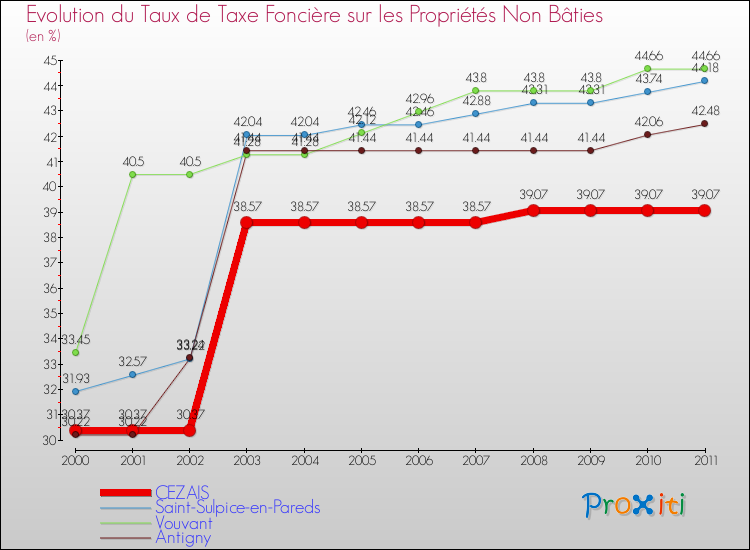 Evolution du taux de la taxe foncière sur les immeubles et terrains non batis pour CEZAIS et les communes proches Comparaison des taux de la taxe foncière sur les immeubles et terrains non batis pour CEZAIS et les communes voisines