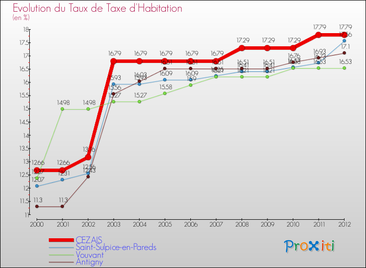 Evolution du taux de la taxe d'habitation pour CEZAIS et les communes proches Comparaison des taux de la taxe d'habitation pour CEZAIS et les communes voisines