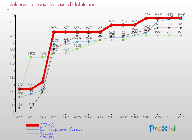 Evolution du taux de la taxe d'habitation pour CEZAIS et les communes proches de 2000 à 2014 Comparaison des taux de la taxe d'habitation pour CEZAIS et les communes voisines de 2000 à 2014
