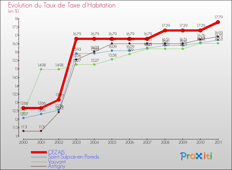 Evolution du taux de la taxe d'habitation pour CEZAIS et les communes proches Comparaison des taux de la taxe d'habitation pour CEZAIS et les communes voisines