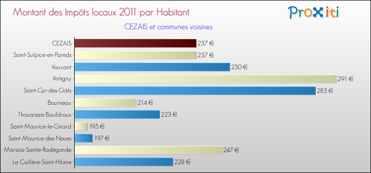 Montant des impôts locaux par Habitant pour CEZAIS et les communes proches Comparaison des impôts locaux par habitant pour CEZAIS et les communes voisines