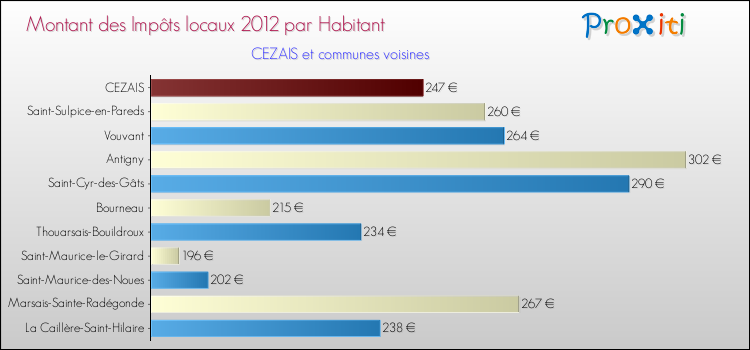 Montant des impôts locaux par Habitant pour CEZAIS et les communes proches Comparaison des impôts locaux par habitant pour CEZAIS et les communes voisines