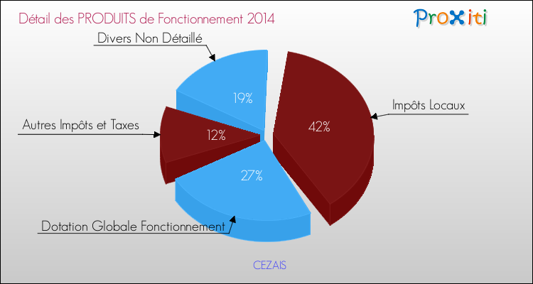 Décomposition du Budget de Fonctionnement 2014 de la commune de CEZAIS Budget de Fonctionnement 2014 pour la commune de CEZAIS