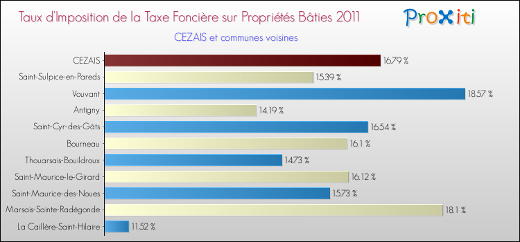 Taux d'imposition de la taxe foncière sur le bati 2011 pour CEZAIS et les communes proches Comparaison des taux d'imposition de la taxe foncière sur le bati 2011 pour CEZAIS et les communes voisines