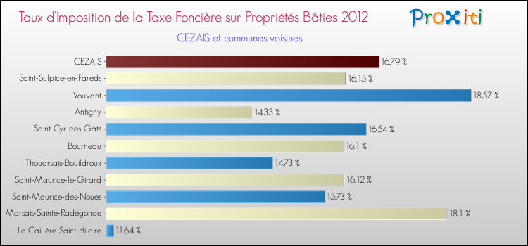 Taux d'imposition de la taxe foncière sur le bati 2012 pour CEZAIS et les communes proches Comparaison des taux d'imposition de la taxe foncière sur le bati 2012 pour CEZAIS et les communes voisines