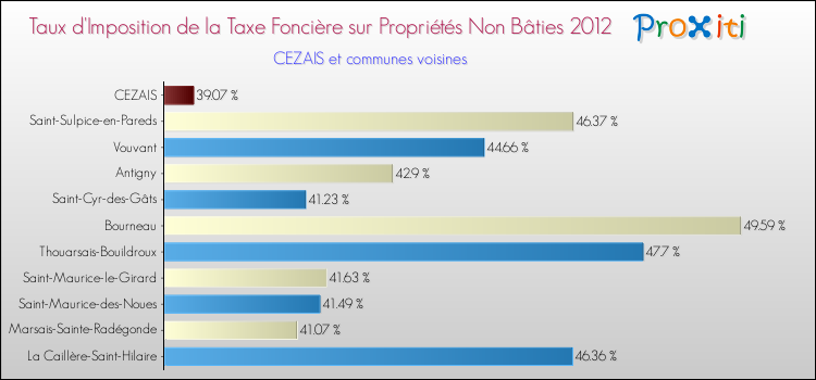 Taux d'imposition de la taxe foncière sur les immeubles et terrains non batis 2012 pour CEZAIS et les communes proches Comparaison des taux d'imposition de la taxe foncière sur les immeubles et terrains non batis 2012 pour CEZAIS et les communes voisines