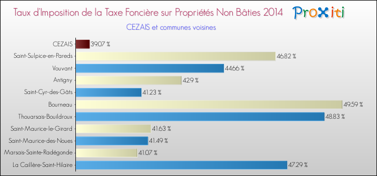 Taux d'imposition de la taxe foncière sur les immeubles et terrains non batis 2014 pour CEZAIS et les communes proches Comparaison des taux d'imposition de la taxe foncière sur les immeubles et terrains non batis 2014 pour CEZAIS et les communes voisines