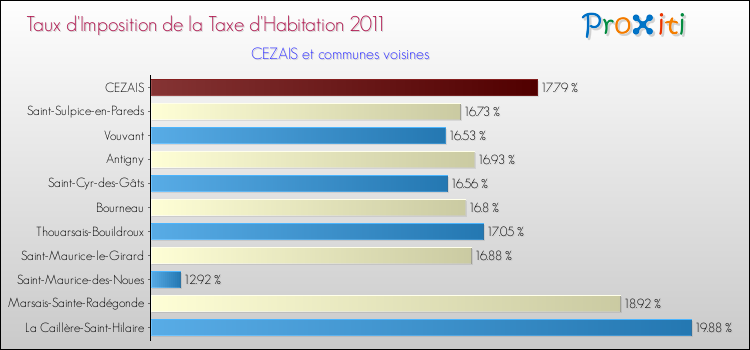 Taux d'imposition de la taxe d'habitation 2011 pour CEZAIS et les communes proches Comparaison des taux d'imposition de la taxe d'habitation 2011 pour CEZAIS et les communes voisines
