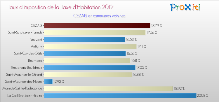 Taux d'imposition de la taxe d'habitation 2012 pour CEZAIS et les communes proches Comparaison des taux d'imposition de la taxe d'habitation 2012 pour CEZAIS et les communes voisines