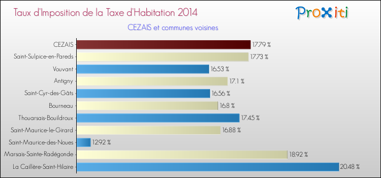 Taux d'imposition de la taxe d'habitation 2014 pour CEZAIS et les communes proches Comparaison des taux d'imposition de la taxe d'habitation 2014 pour CEZAIS et les communes voisines