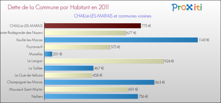 Dette par habitant de la commune en 2011 pour CHAILLé-LES-MARAIS et les communes proches Comparaison de la dette par habitant de la commune en 2011 pour CHAILLé-LES-MARAIS et les communes voisines