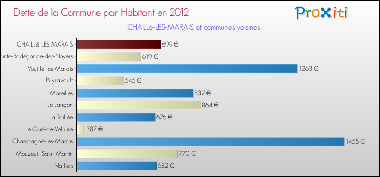 Dette par habitant de la commune en 2012 pour CHAILLé-LES-MARAIS et les communes proches Comparaison de la dette par habitant de la commune en 2012 pour CHAILLé-LES-MARAIS et les communes voisines