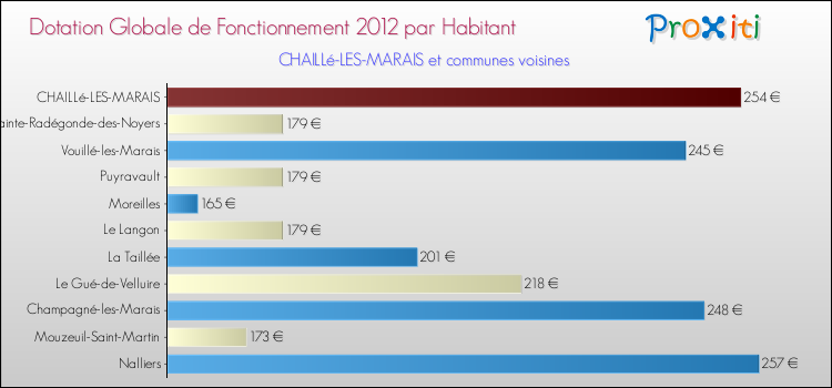 Montant des dotations globales de fonctionnement DGF par Habitant pour CHAILLé-LES-MARAIS et les communes proches Comparaison des des dotations globales de fonctionnement DGF par habitant pour CHAILLé-LES-MARAIS et les communes voisines