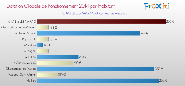 Montant des dotations globales de fonctionnement DGF par Habitant pour CHAILLé-LES-MARAIS et les communes proches en 2014. Comparaison des des dotations globales de fonctionnement DGF par habitant pour CHAILLé-LES-MARAIS et les communes voisines en 2014.
