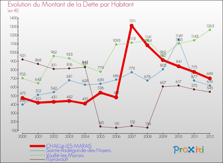 Evolution de la dette par habitant pour la commune de CHAILLé-LES-MARAIS et les communes proches de 2000 à 2012 Comparaison de la dette par habitant pour CHAILLé-LES-MARAIS et les communes voisines de 2000 à 2012
