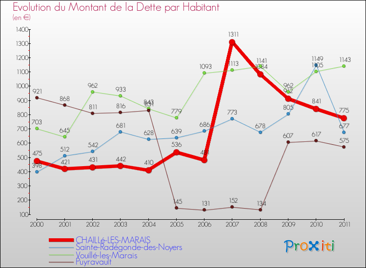 Evolution de la dette par habitant pour la commune de CHAILLé-LES-MARAIS et les communes proches Comparaison de la dette par habitant pour CHAILLé-LES-MARAIS et les communes voisines