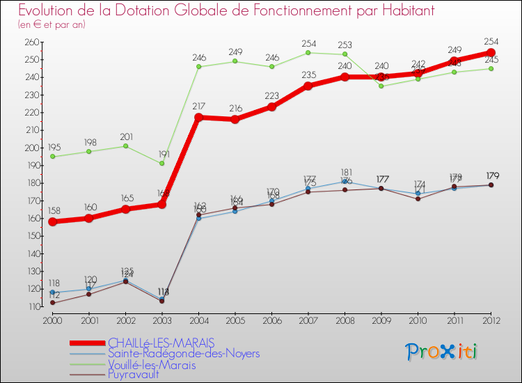 Evolution et montant de la dotation globale de fonctionnement par Habitant pour CHAILLé-LES-MARAIS et les communes proches Comparaison des dotations globales de fonctionnement par habitant pour CHAILLé-LES-MARAIS et les communes voisines