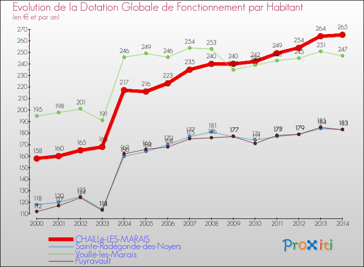 Evolution et montant de la dotation globale de fonctionnement par Habitant pour CHAILLé-LES-MARAIS et les communes proches de 2000 à 2014. Comparaison des dotations globales de fonctionnement par habitant pour CHAILLé-LES-MARAIS et les communes voisines de 2000 à 2014.