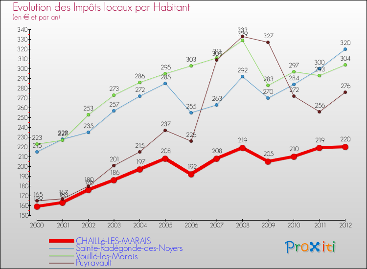 Evolution et montant des impôts locaux par Habitant pour CHAILLé-LES-MARAIS et les communes proches Comparaison des impôts locaux par habitant pour CHAILLé-LES-MARAIS et les communes voisines
