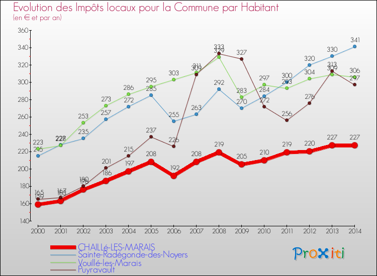 Evolution et montant des impôts locaux par Habitant pour CHAILLé-LES-MARAIS et les communes proches de 2000 à 2014 Comparaison des impôts locaux par habitant pour CHAILLé-LES-MARAIS et les communes voisines de 2000 à 2014
