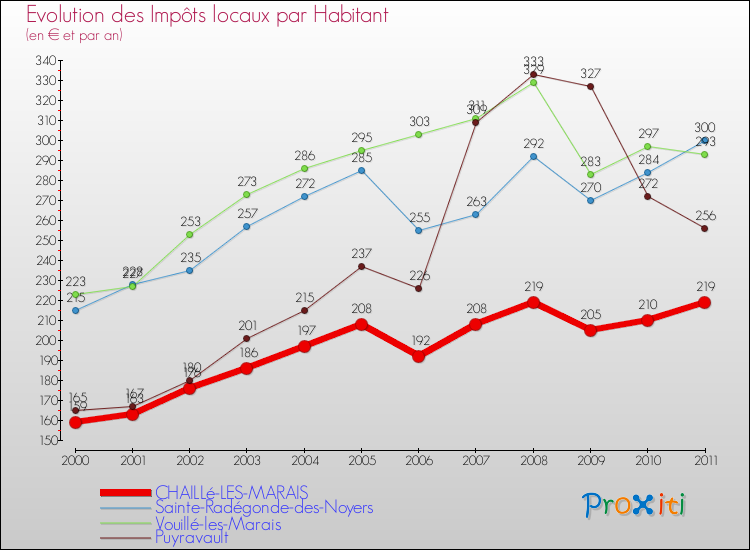 Evolution et montant des impôts locaux par Habitant pour CHAILLé-LES-MARAIS et les communes proches Comparaison des impôts locaux par habitant pour CHAILLé-LES-MARAIS et les communes voisines