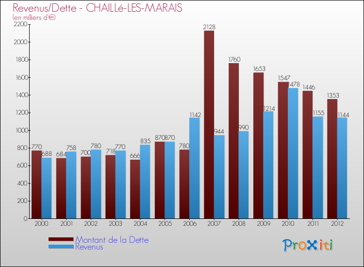 Evolution comparée de la dette et des revenus pour la commune de CHAILLé-LES-MARAIS de 2000 à 2012 Comparaison de la dette et des revenus pour CHAILLé-LES-MARAIS de 2000 à 2012