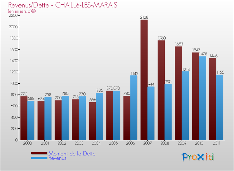 Evolution comparée de la dette et des revenus pour la commune de CHAILLé-LES-MARAIS de 2000 à 2011 Comparaison de la dette et des revenus pour CHAILLé-LES-MARAIS de 2000 à 2011