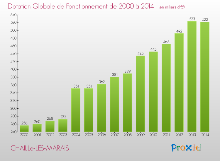 Evolution du montant de la Dotation Globale de Fonctionnement pour la commune de CHAILLé-LES-MARAIS de 2000 à 2014 Evolution du montant de la Dotation Globale de Fonctionnement pour CHAILLé-LES-MARAIS de 2000 à 2014