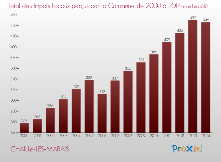 Evolution des Impôts Locaux pour la commune de CHAILLé-LES-MARAIS de 2000 à 2014 Evolution des Impôts Locaux pour CHAILLé-LES-MARAIS de 2000 à 2014