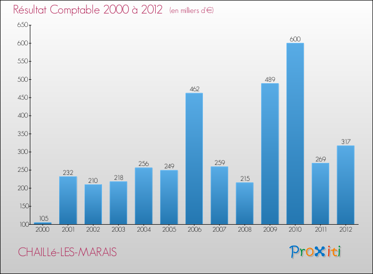 Evolution du résultat comptable pour la commune de CHAILLé-LES-MARAIS de 2000 à 2012 Evolution du résultat comptable pour CHAILLé-LES-MARAIS de 2000 à 2012