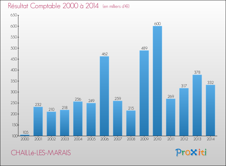 Evolution du résultat comptable pour la commune de CHAILLé-LES-MARAIS de 2000 à 2014 Evolution du résultat comptable pour CHAILLé-LES-MARAIS de 2000 à 2014