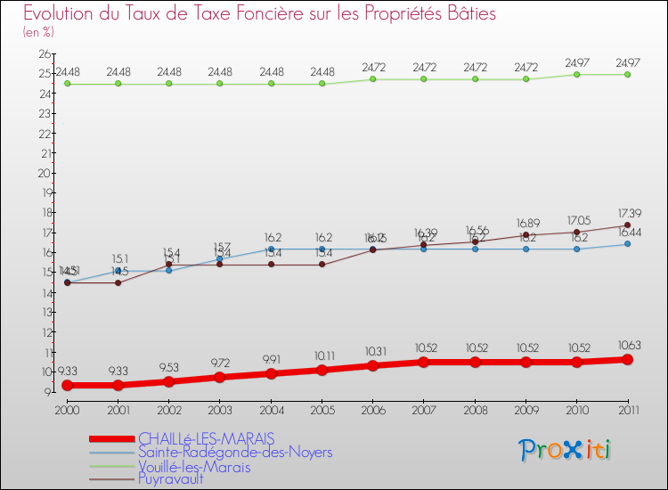 Evolution du taux de la taxe foncière sur le bati pour CHAILLé-LES-MARAIS et les communes proches Comparaison des taux de taxe foncière sur le bati pour CHAILLé-LES-MARAIS et les communes voisines