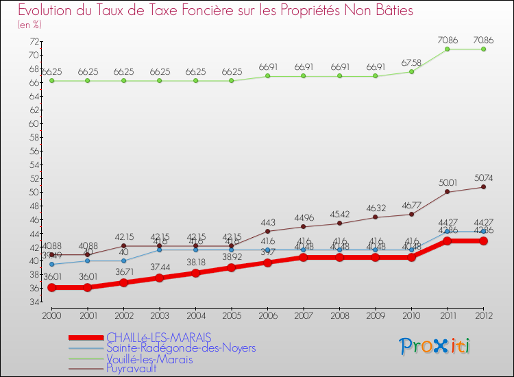 Evolution du taux de la taxe foncière sur les immeubles et terrains non batis pour CHAILLé-LES-MARAIS et les communes proches de 2000 à 2012 Comparaison des taux de la taxe foncière sur les immeubles et terrains non batis pour CHAILLé-LES-MARAIS et les communes voisines de 2000 à 2012
