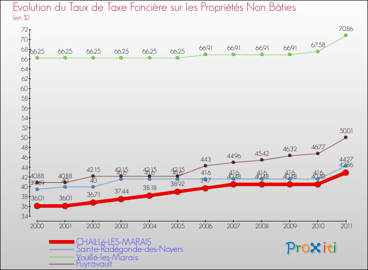 Evolution du taux de la taxe foncière sur les immeubles et terrains non batis pour CHAILLé-LES-MARAIS et les communes proches Comparaison des taux de la taxe foncière sur les immeubles et terrains non batis pour CHAILLé-LES-MARAIS et les communes voisines