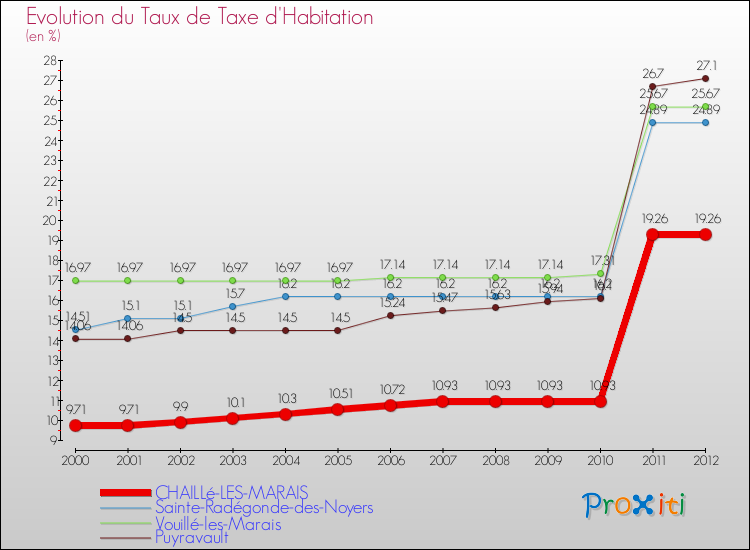 Evolution du taux de la taxe d'habitation pour CHAILLé-LES-MARAIS et les communes proches Comparaison des taux de la taxe d'habitation pour CHAILLé-LES-MARAIS et les communes voisines