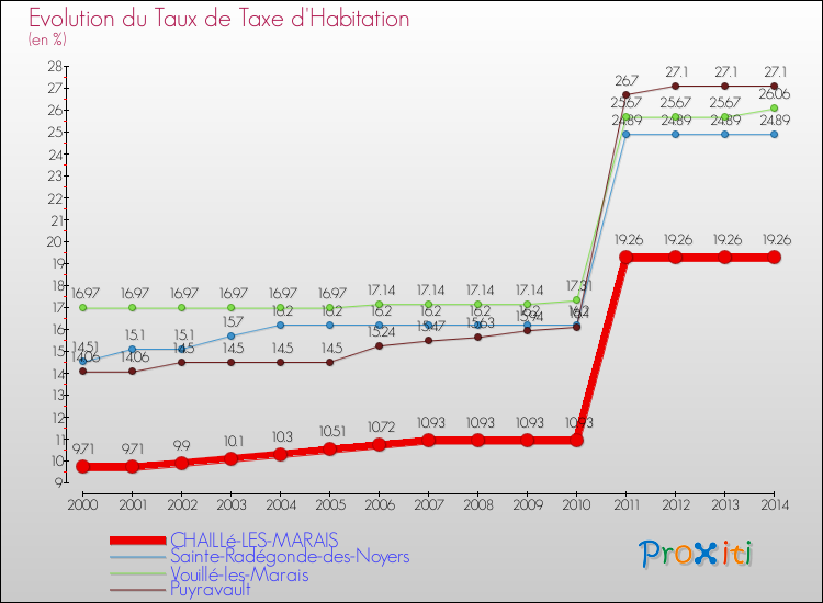 Evolution du taux de la taxe d'habitation pour CHAILLé-LES-MARAIS et les communes proches de 2000 à 2014 Comparaison des taux de la taxe d'habitation pour CHAILLé-LES-MARAIS et les communes voisines de 2000 à 2014