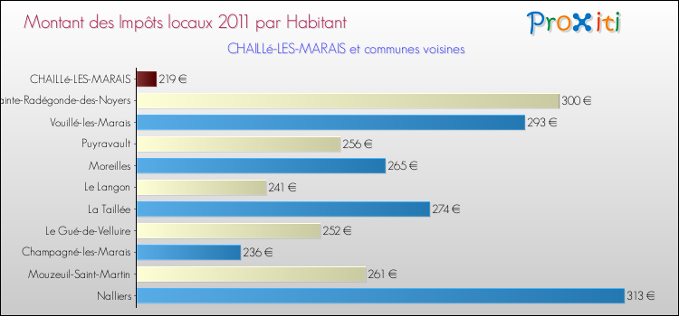 Montant des impôts locaux par Habitant pour CHAILLé-LES-MARAIS et les communes proches Comparaison des impôts locaux par habitant pour CHAILLé-LES-MARAIS et les communes voisines