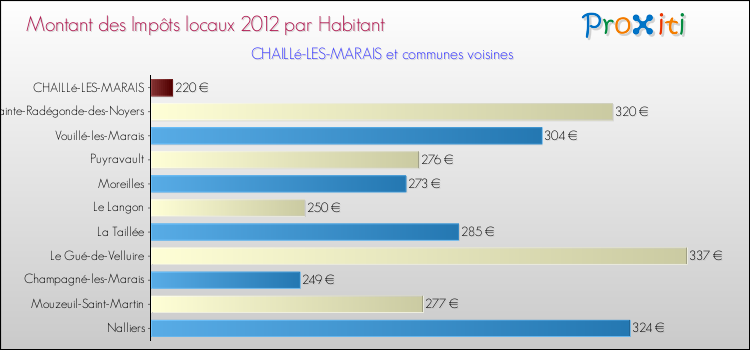 Montant des impôts locaux par Habitant pour CHAILLé-LES-MARAIS et les communes proches Comparaison des impôts locaux par habitant pour CHAILLé-LES-MARAIS et les communes voisines
