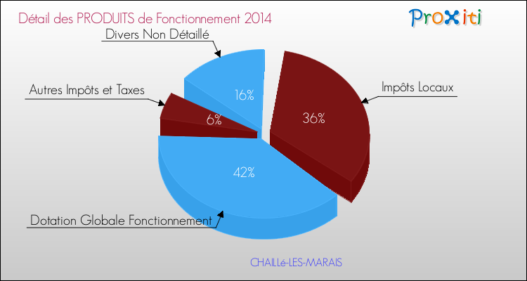 Décomposition du Budget de Fonctionnement 2014 de la commune de CHAILLé-LES-MARAIS Budget de Fonctionnement 2014 pour la commune de CHAILLé-LES-MARAIS