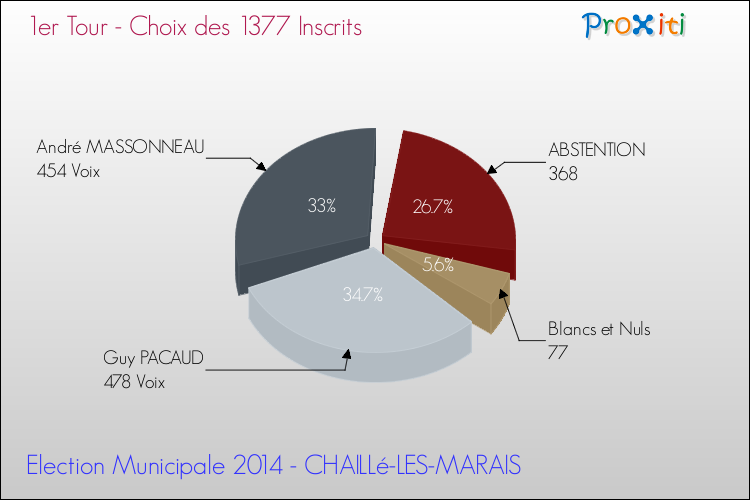 Résultats par rapport aux inscrits au 1er Tour des Elections Municipales 2014 de la commune de CHAILLé-LES-MARAIS Elections Municipales 2014 - Résultats par rapport aux inscrits au 1er Tour pour la commune de CHAILLé-LES-MARAIS